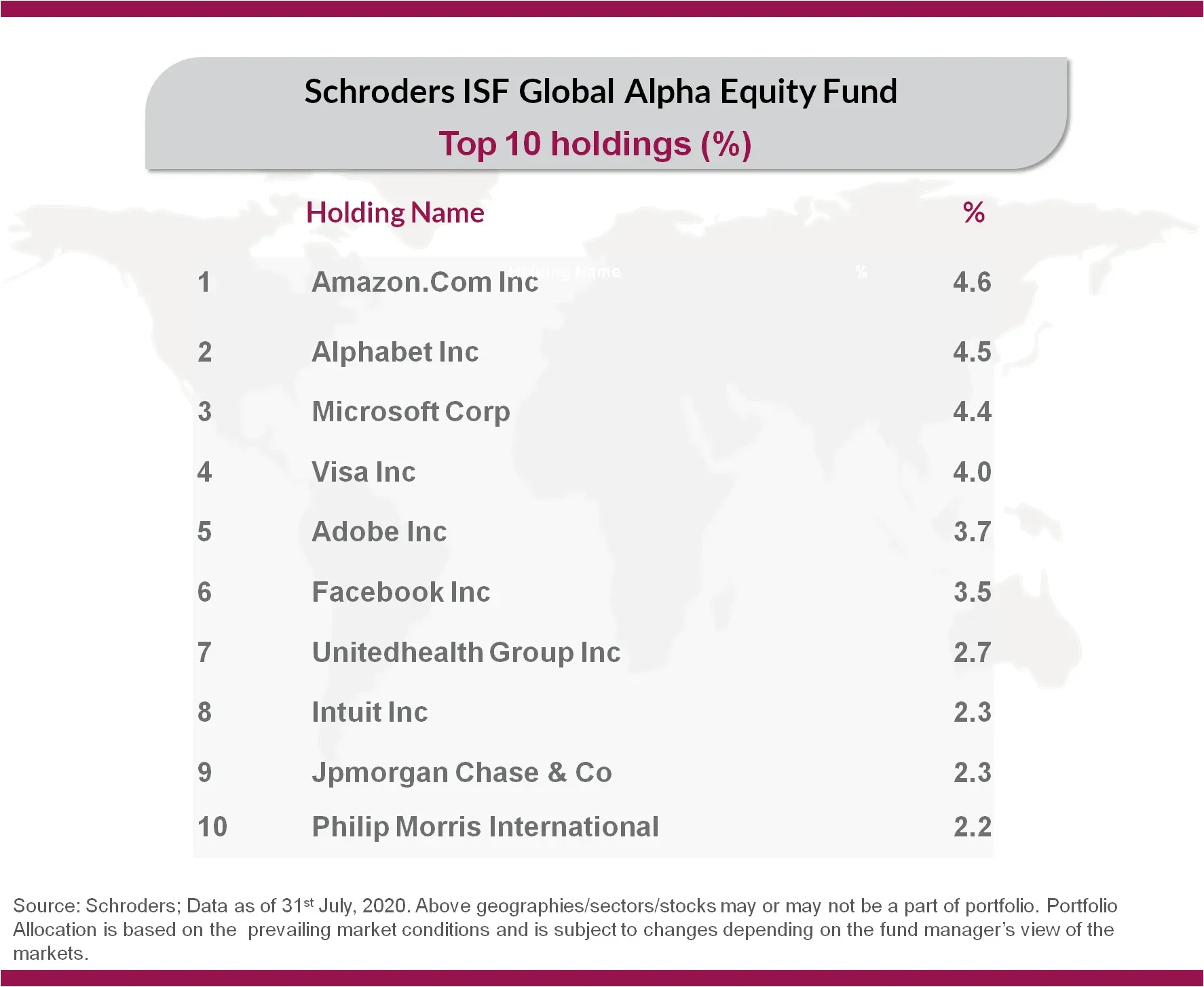 Global Equity Alpha Funds of Fund Portfolio Investment of Global Equity Fund