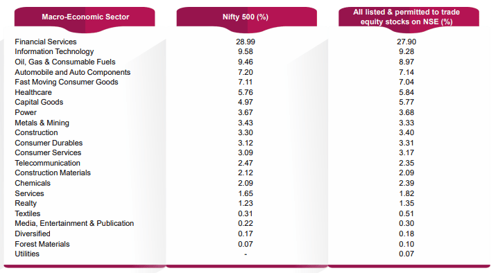 Axis Nifty 500 Index Fund A Long Term Compounding Opportunity!