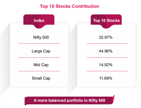 Axis Nifty 500 Index Fund A Long Term Compounding Opportunity!
