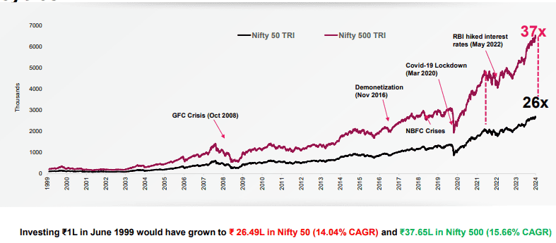 Axis Nifty 500 Index Fund A Long Term Compounding Opportunity!