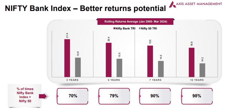 Decoding the Technicalities before investing in Axis Nifty Bank Index Fund NFO
