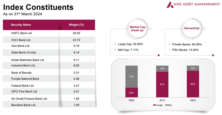 Decoding the Technicalities before investing in Axis Nifty Bank Index Fund NFO