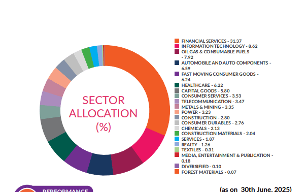 500 Stocks. 1 Fund. 1 Year with You ! Celebrate one year of investing across top 500 Indian companies