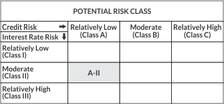 Axis CRISIL-IBX Financial Services 3-6 Months Debt Index Fund