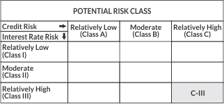 Axis Credit Risk Fund