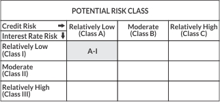 Potential Risk