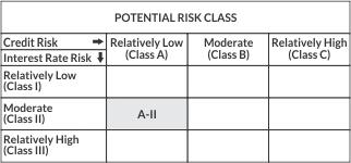 Potential Risk