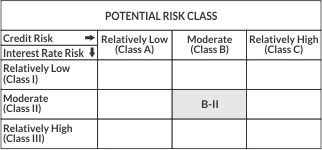 Potential Risk