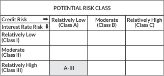 Potential Risk