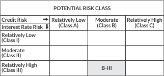 Potential Risk