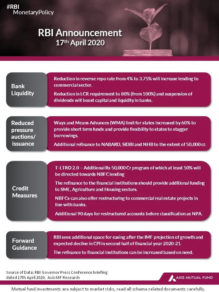 RBI Announcement for Monetary Policy