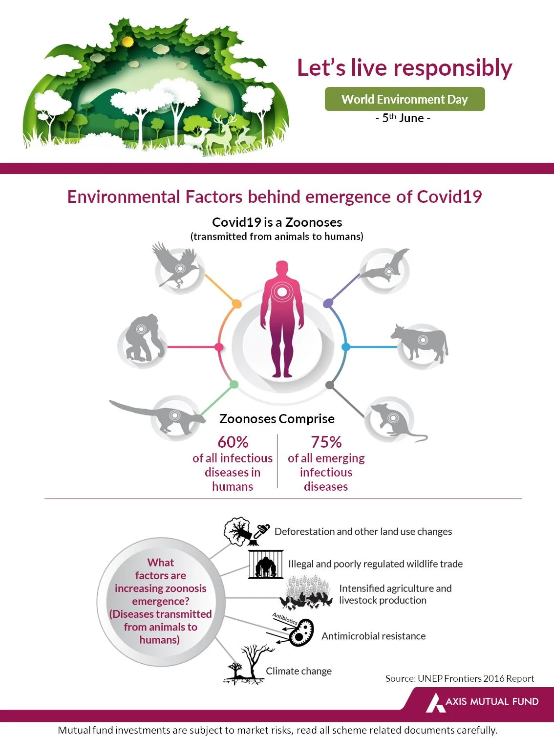 World Environment Day With Axis Mutual Fund