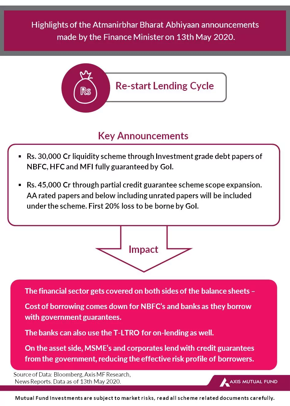 Mutual Fund Investments & Lending Cycle