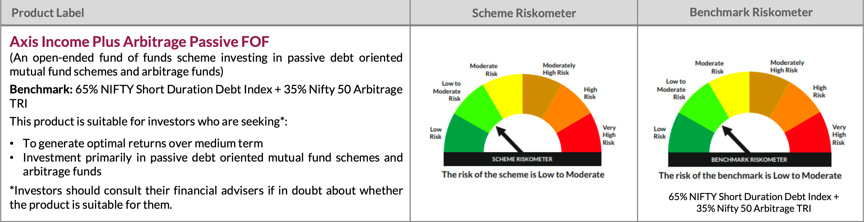 How Axis Income Plus Arbitrage Passive FoF may be Built for Consistency