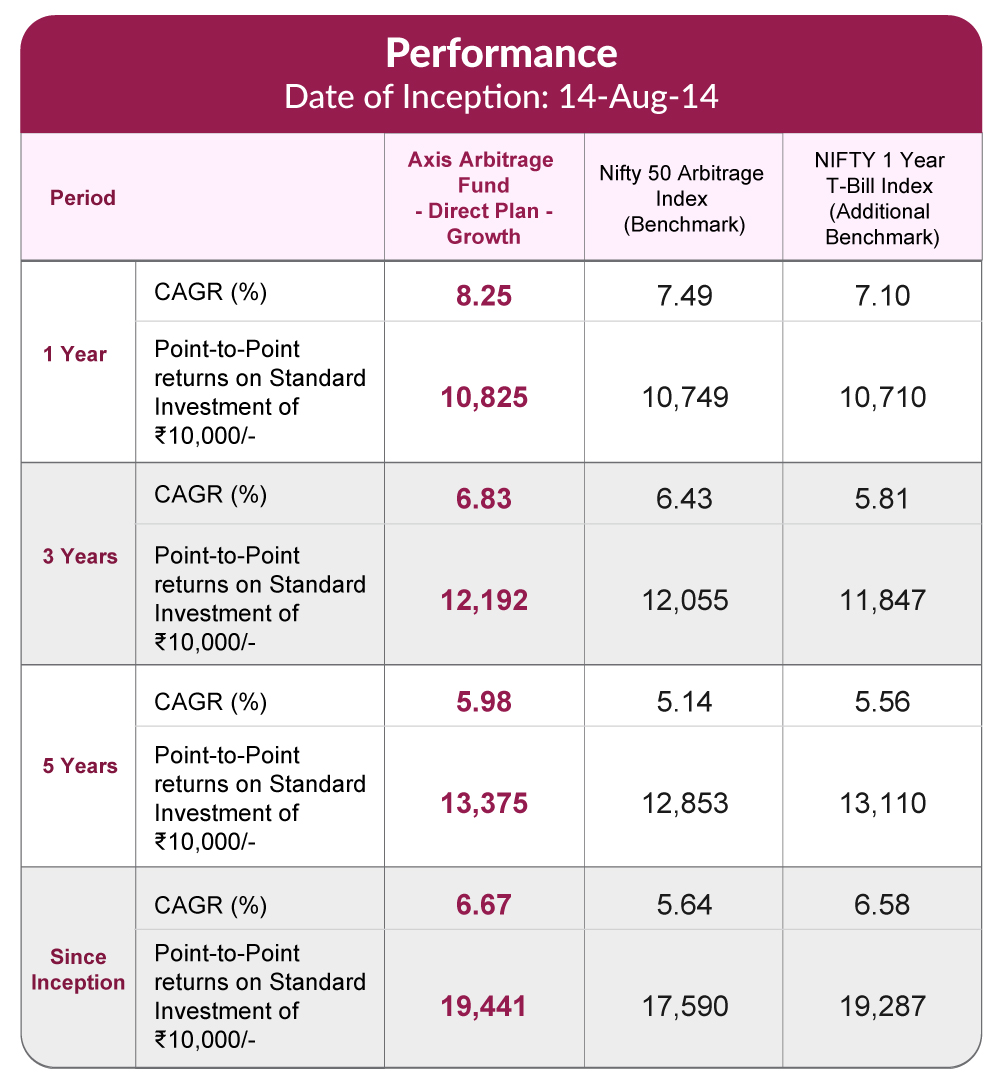 Grow Your Money with Arbitrage Funds & Save Tax