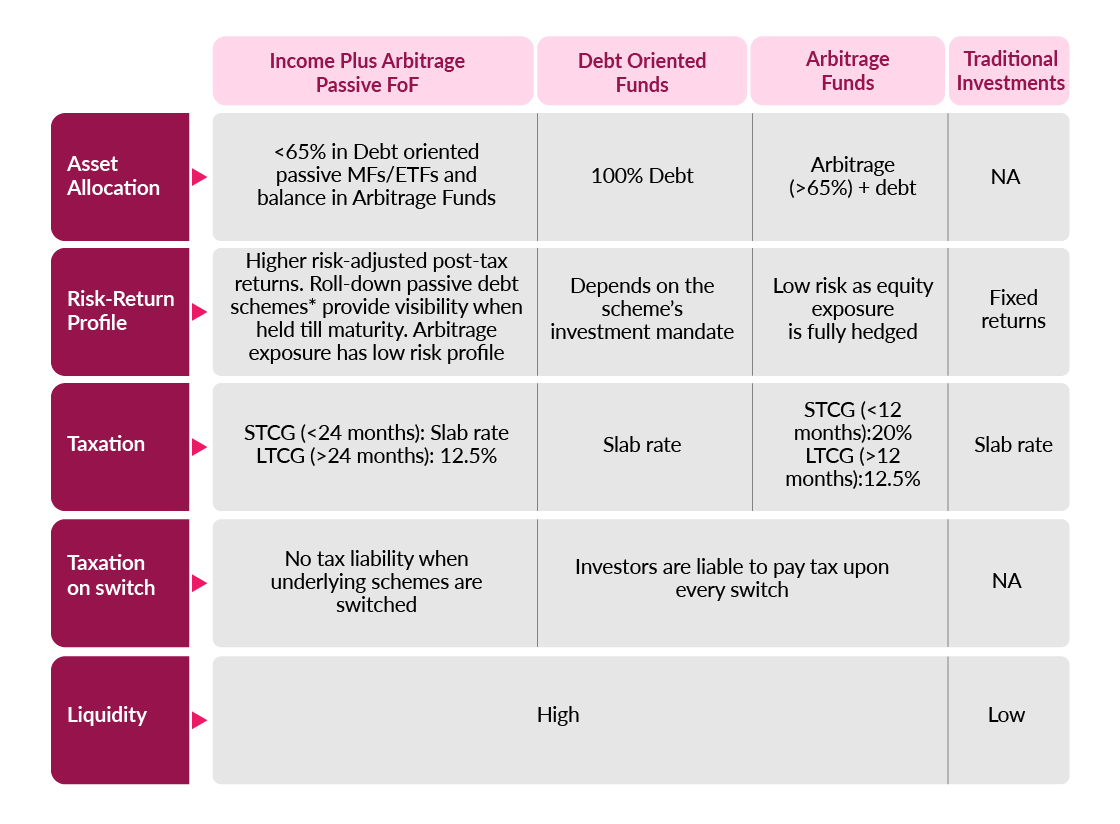 Axis Income Plus Arbitrage Passive FOF