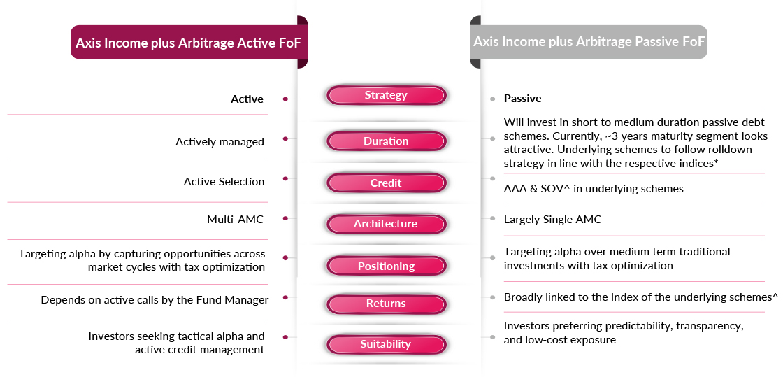 Axis Income Plus Arbitrage Passive FOF