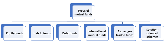 Types of Mutual Funds