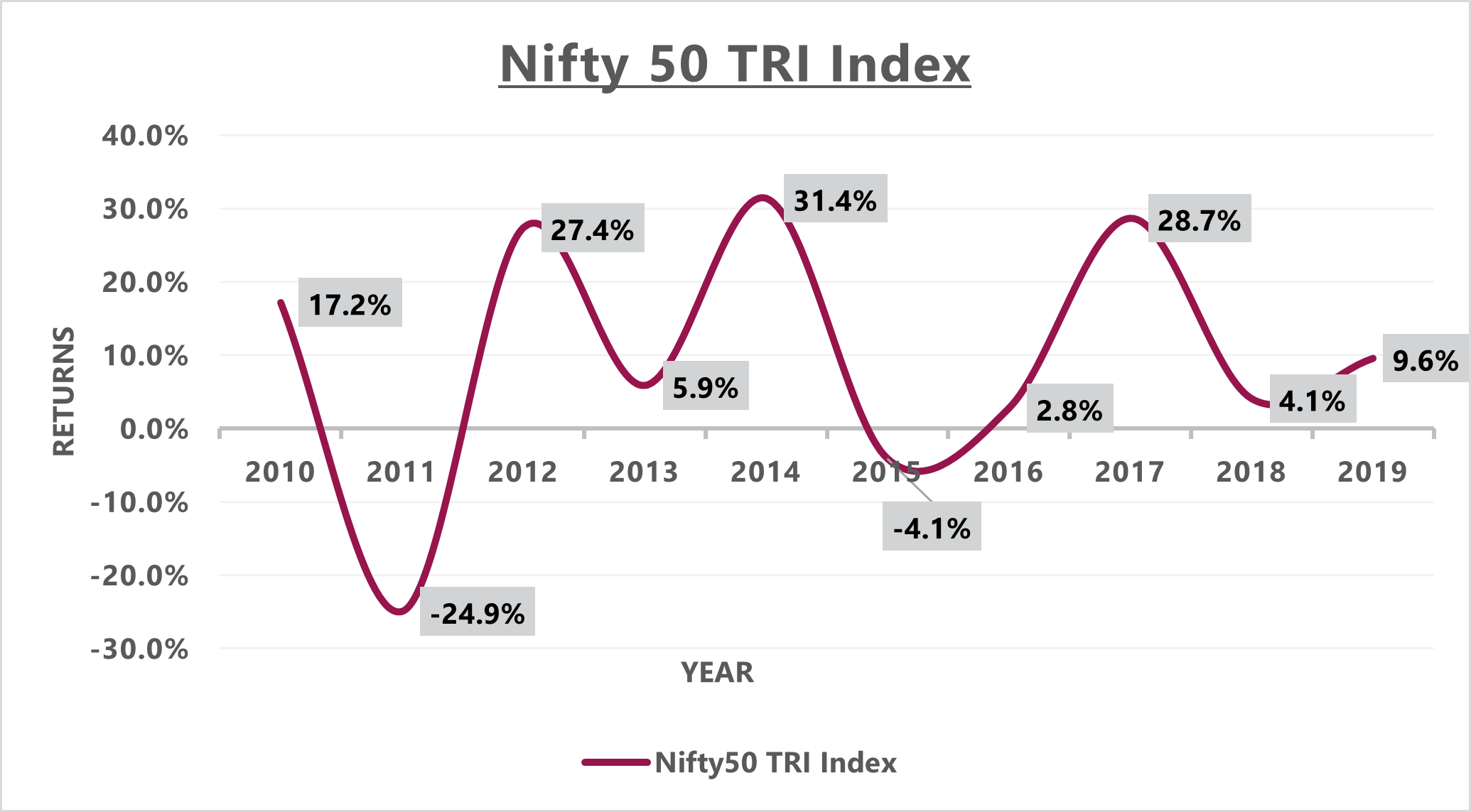 Nifty 50 TRI Index Returns - Axis MF Nifty 50 TRI Index Returns vs Years