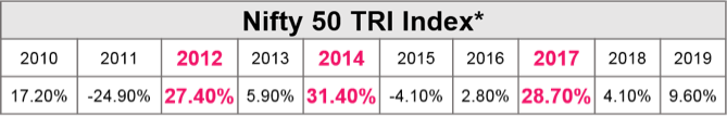 Nifty 50 TRI Index - Axis MF Nifty 50 TRI Index Yearly Performance