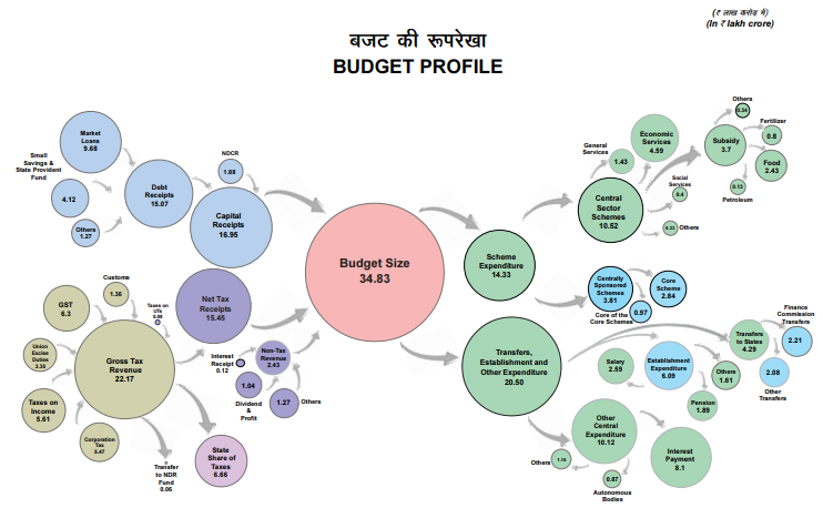 Budget Profile