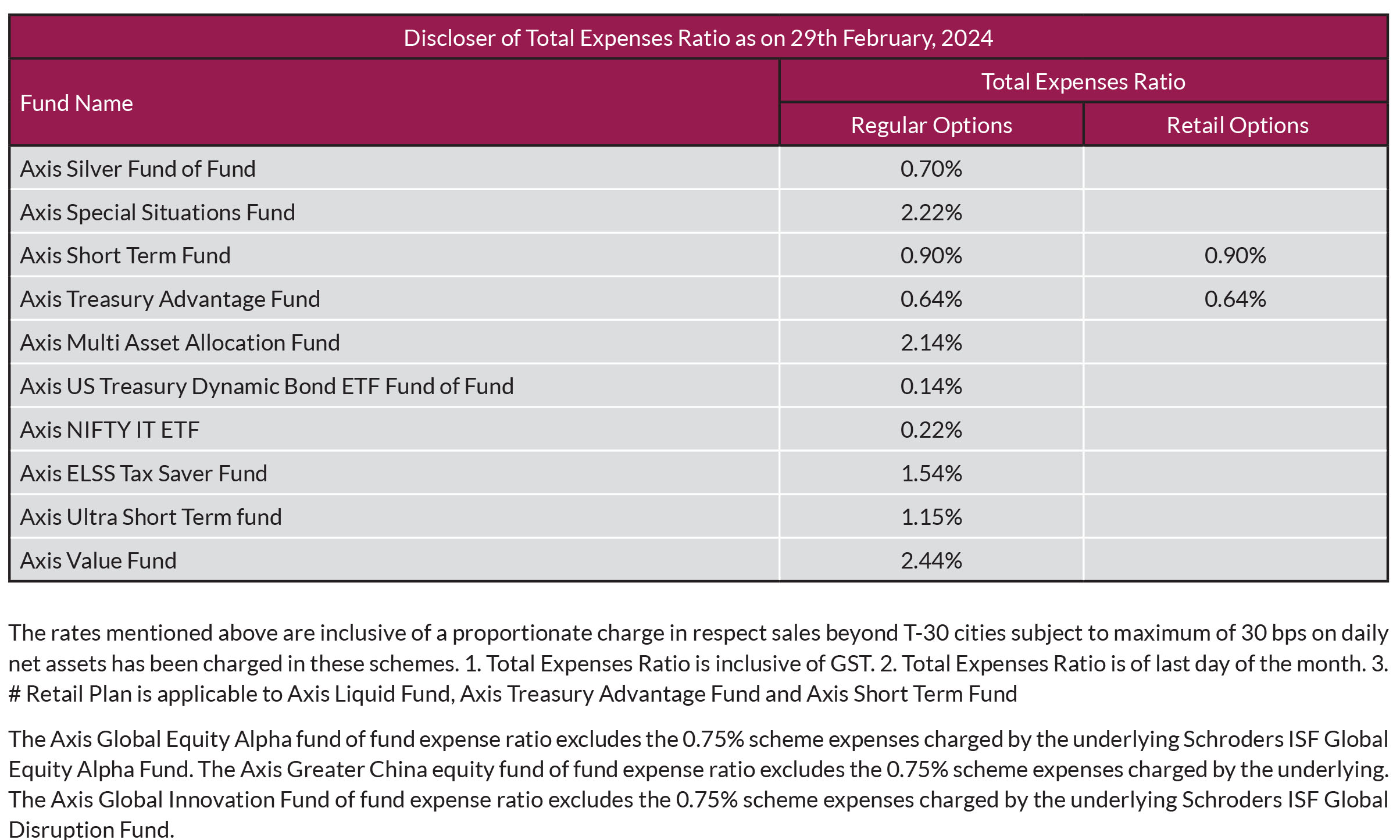 AXIS MUTUAL FUND