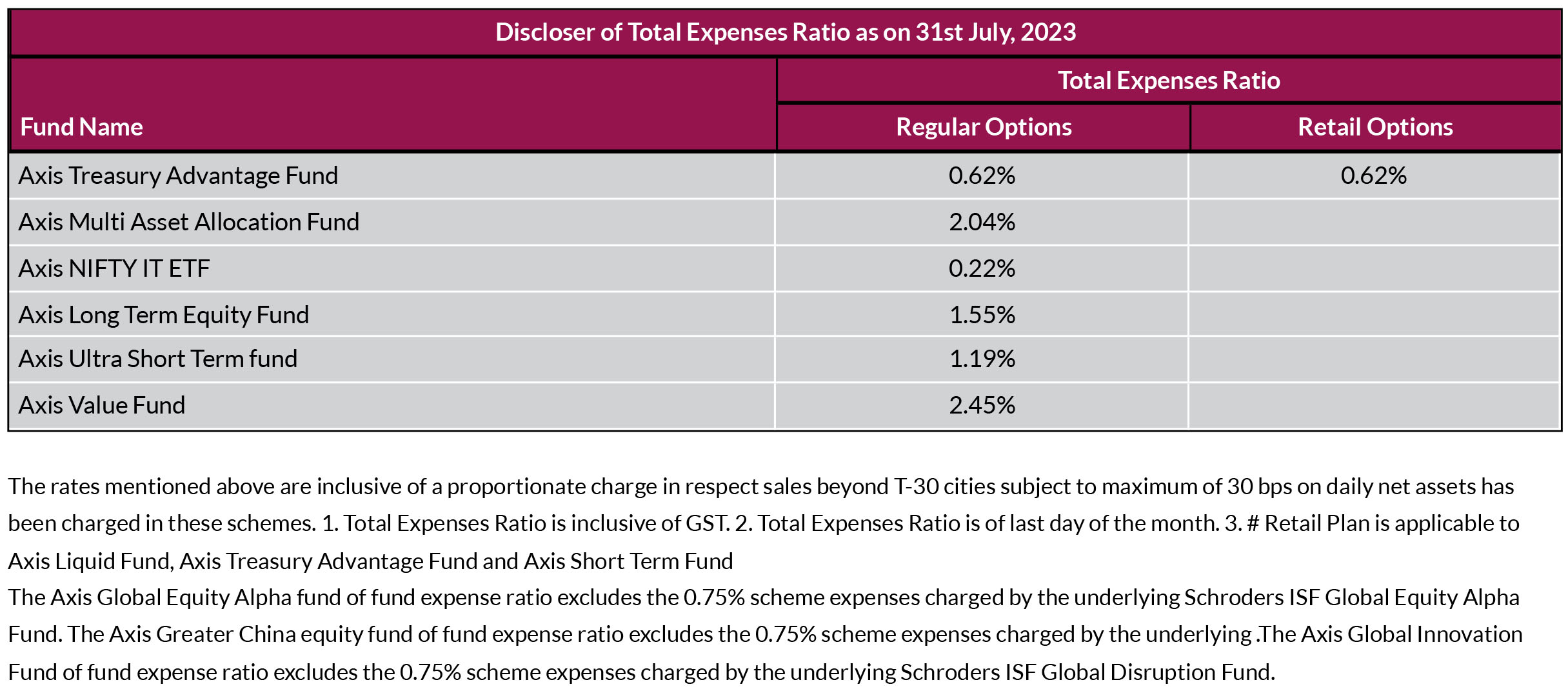 Axis mutual fund